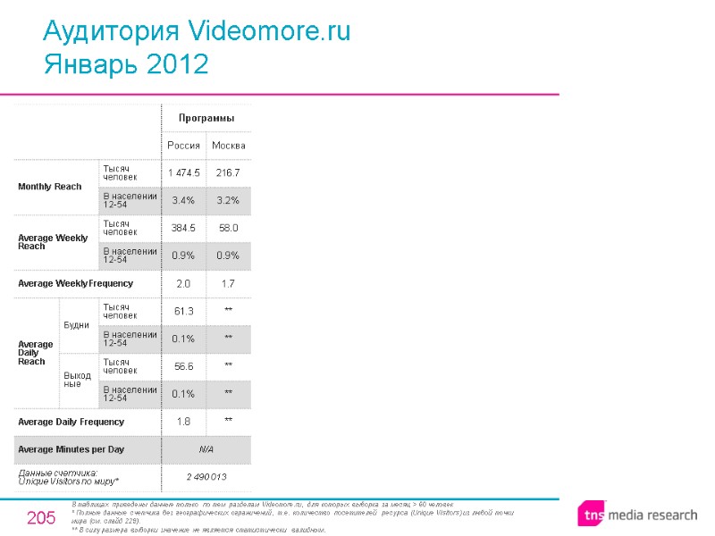 205 Аудитория Videomore.ru  Январь 2012 В таблицах приведены данные только по тем разделам